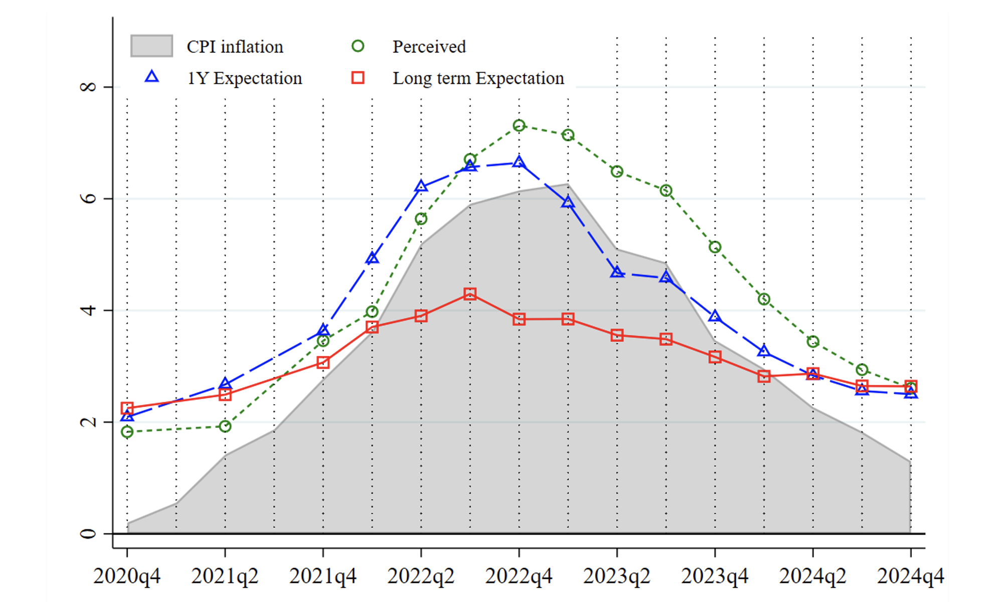 Figure 1 Inflation expectations and perceptions