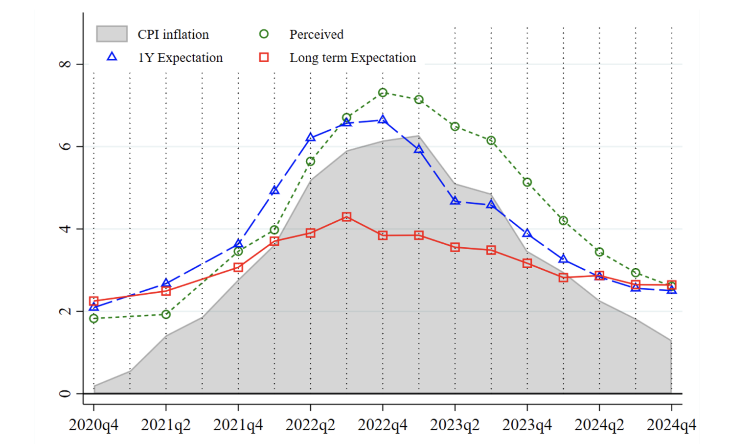 Figure 1 Inflation expectations and perceptions