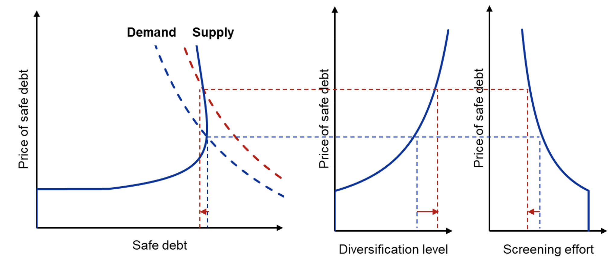 Figure 1 Market for safe assets/debt and the consequences of an upward shift in demand