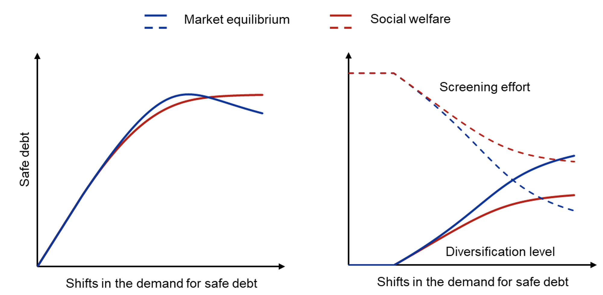 Figure 2 A comparison between the choices of private banks and socially optimal choices