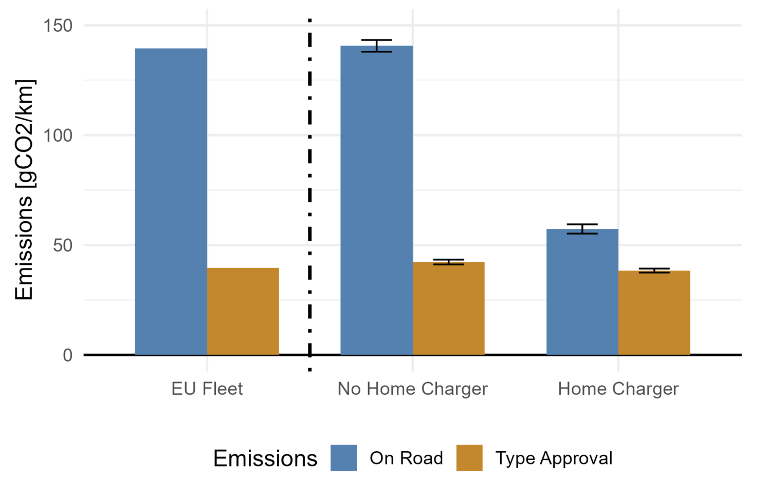 Figure 1 Comparing emissions of PHEVs in type-approval tests and on the road