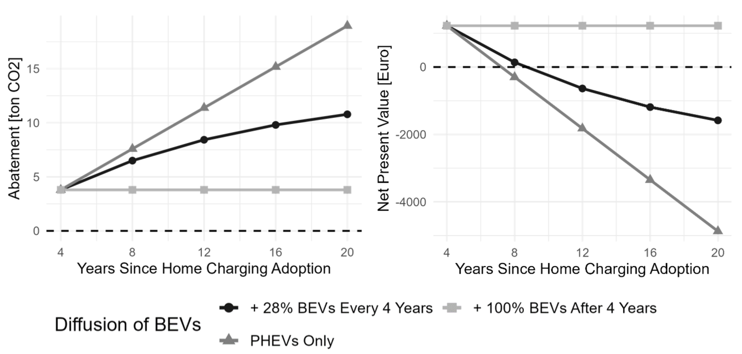 Figure 2 Emission abatement and monetary cost of the installation of a home charger